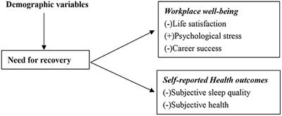 Assessment of Need for Recovery and Its Relationship With Work Characteristics and Health in a Sample of Chinese Doctors: A Cross-Sectional Survey